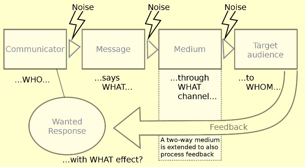 Klassisk kommunikations model